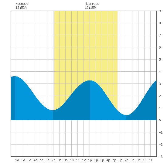 Cape Romain 46mi E tide chart for Thursday, January 21, 2021