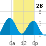 Cape Romain 46mi E tide chart for Tuesday, January 26, 2021