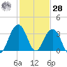 Cape Romain 46mi E tide chart for Thursday, January 28, 2021
