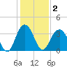 Cape Romain 46mi E tide chart for Saturday, January 2, 2021
