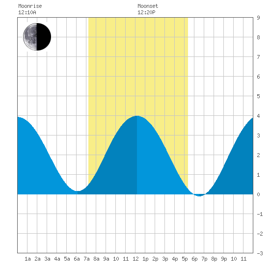 Cape Romain 46mi E tide chart for Wednesday, January 6, 2021