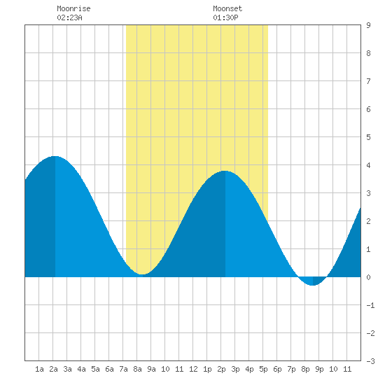 Cape Romain 46mi E tide chart for Friday, January 8, 2021