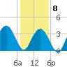 Cape Romain 46mi E tide chart for Friday, January 8, 2021