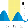 Cape Romain 46mi E tide chart for Saturday, January 9, 2021