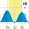 Cape Romain 46mi E tide chart for Wednesday, February 10, 2021