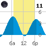 Cape Romain 46mi E tide chart for Thursday, February 11, 2021