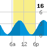 Cape Romain 46mi E tide chart for Tuesday, February 16, 2021