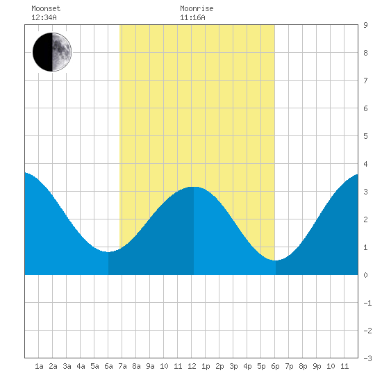 Cape Romain 46mi E tide chart for Friday, February 19, 2021