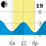 Cape Romain 46mi E tide chart for Friday, February 19, 2021