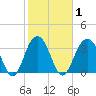 Cape Romain 46mi E tide chart for Monday, February 1, 2021