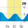 Cape Romain 46mi E tide chart for Saturday, February 20, 2021