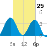 Cape Romain 46mi E tide chart for Thursday, February 25, 2021