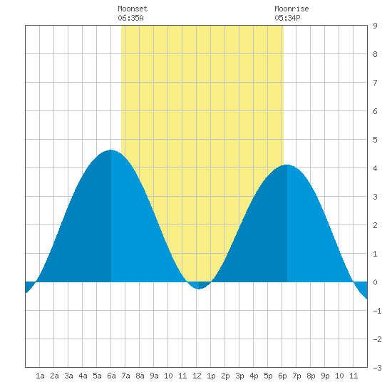Cape Romain 46mi E tide chart for Friday, February 26, 2021