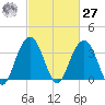 Cape Romain 46mi E tide chart for Saturday, February 27, 2021