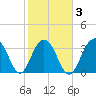 Cape Romain 46mi E tide chart for Wednesday, February 3, 2021
