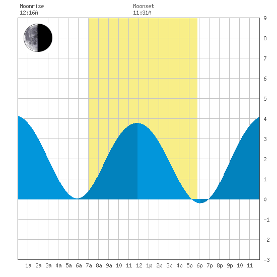 Cape Romain 46mi E tide chart for Thursday, February 4, 2021