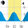 Cape Romain 46mi E tide chart for Thursday, February 4, 2021