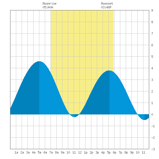 Cape Romain 46mi E tide chart for Tuesday, February 9, 2021