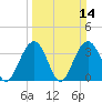 Cape Romain 46mi E tide chart for Sunday, March 14, 2021