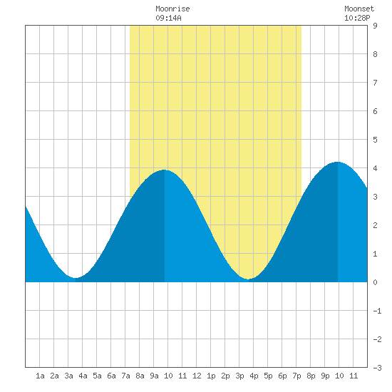 Cape Romain 46mi E tide chart for Tuesday, March 16, 2021