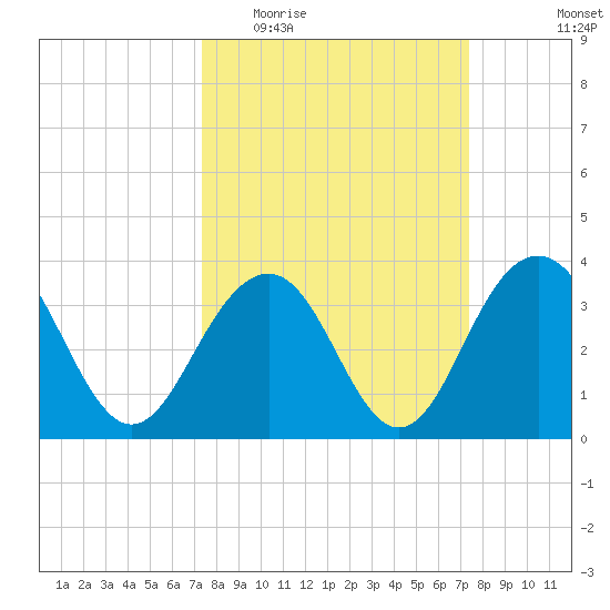 Cape Romain 46mi E tide chart for Wednesday, March 17, 2021