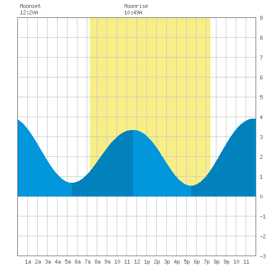 Cape Romain 46mi E tide chart for Friday, March 19, 2021