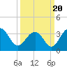 Cape Romain 46mi E tide chart for Saturday, March 20, 2021