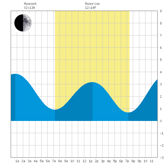 Cape Romain 46mi E tide chart for Sunday, March 21, 2021