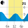 Cape Romain 46mi E tide chart for Sunday, March 21, 2021
