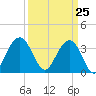 Cape Romain 46mi E tide chart for Thursday, March 25, 2021