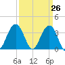 Cape Romain 46mi E tide chart for Friday, March 26, 2021