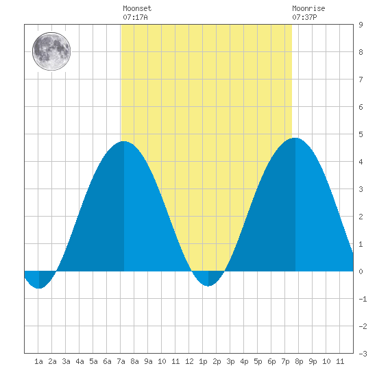 Cape Romain 46mi E tide chart for Sunday, March 28, 2021