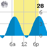 Cape Romain 46mi E tide chart for Sunday, March 28, 2021