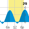Cape Romain 46mi E tide chart for Monday, March 29, 2021