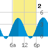 Cape Romain 46mi E tide chart for Tuesday, March 2, 2021