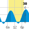 Cape Romain 46mi E tide chart for Tuesday, March 30, 2021