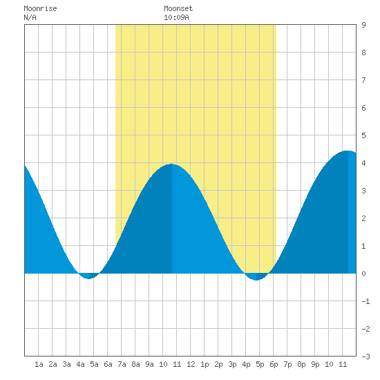 Cape Romain 46mi E tide chart for Thursday, March 4, 2021