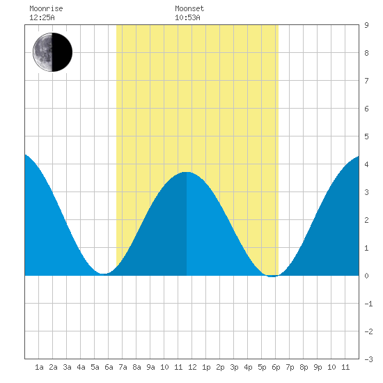 Cape Romain 46mi E tide chart for Friday, March 5, 2021
