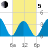 Cape Romain 46mi E tide chart for Friday, March 5, 2021
