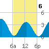Cape Romain 46mi E tide chart for Saturday, March 6, 2021