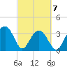 Cape Romain 46mi E tide chart for Sunday, March 7, 2021
