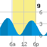 Cape Romain 46mi E tide chart for Tuesday, March 9, 2021