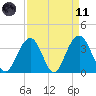 Cape Romain 46mi E tide chart for Sunday, April 11, 2021