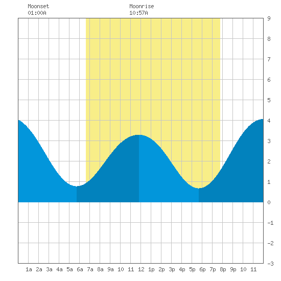 Cape Romain 46mi E tide chart for Sunday, April 18, 2021