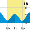 Cape Romain 46mi E tide chart for Sunday, April 18, 2021