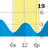 Cape Romain 46mi E tide chart for Monday, April 19, 2021