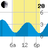 Cape Romain 46mi E tide chart for Tuesday, April 20, 2021