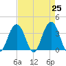 Cape Romain 46mi E tide chart for Sunday, April 25, 2021