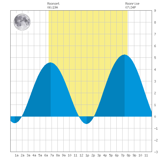Cape Romain 46mi E tide chart for Monday, April 26, 2021