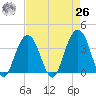 Cape Romain 46mi E tide chart for Monday, April 26, 2021